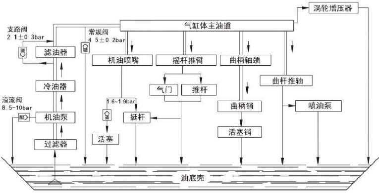 柴油機潤滑系統(tǒng)圖
