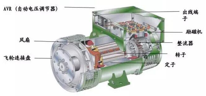 交流發(fā)電機結構原理