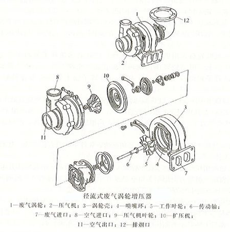 柴油發(fā)電機廢氣渦輪增壓器結(jié)構(gòu)特點