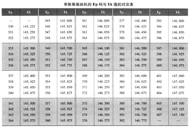 單體泵柴油機的Ep碼與Ek值的對應(yīng)表