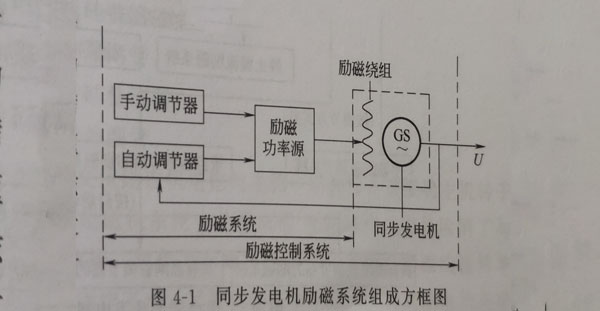 同步發(fā)電機